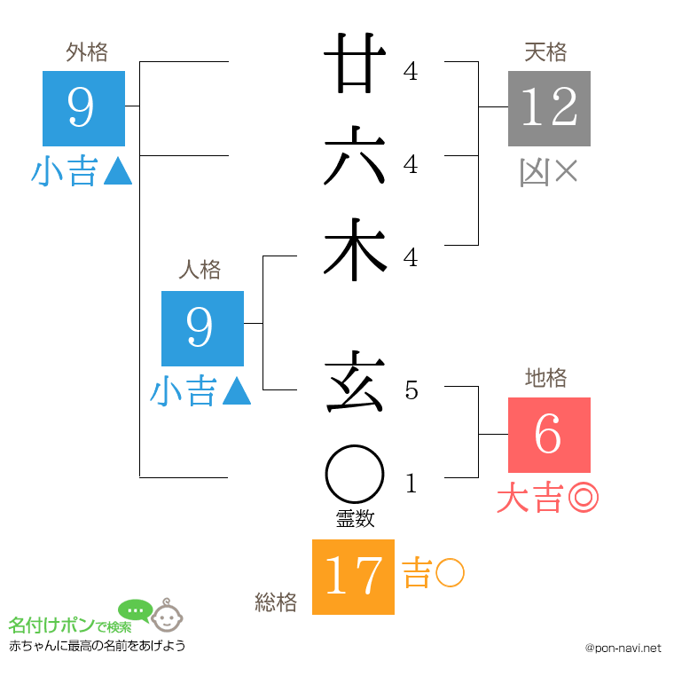 廿六木 玄さんの姓名判断結果