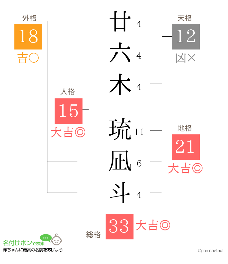 廿六木 琉凪斗さんの姓名判断結果