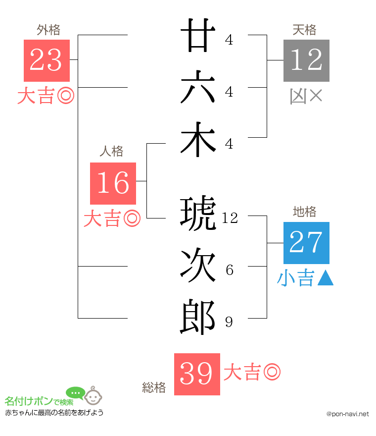 廿六木 琥次郎さんの姓名判断結果