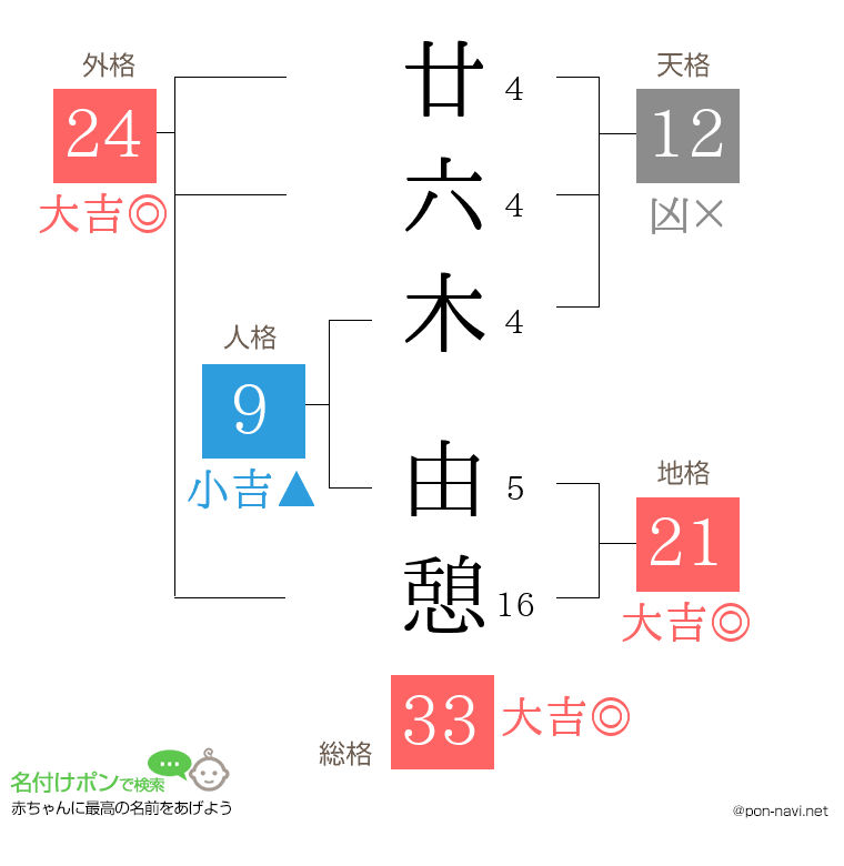 廿六木 由憩さんの姓名判断結果
