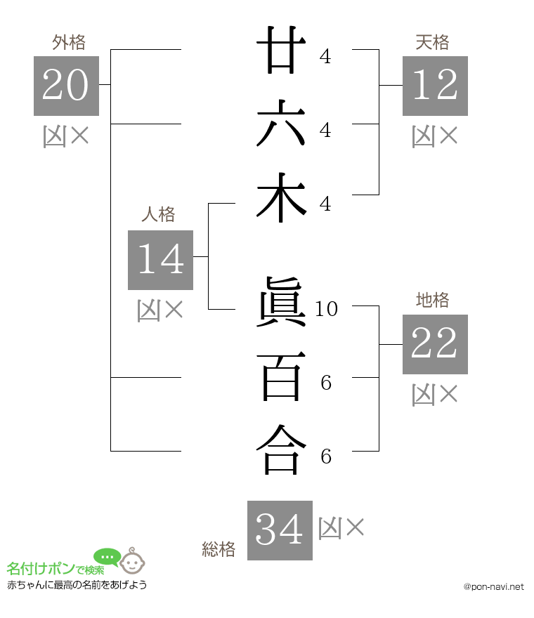 廿六木 眞百合さんの姓名判断結果