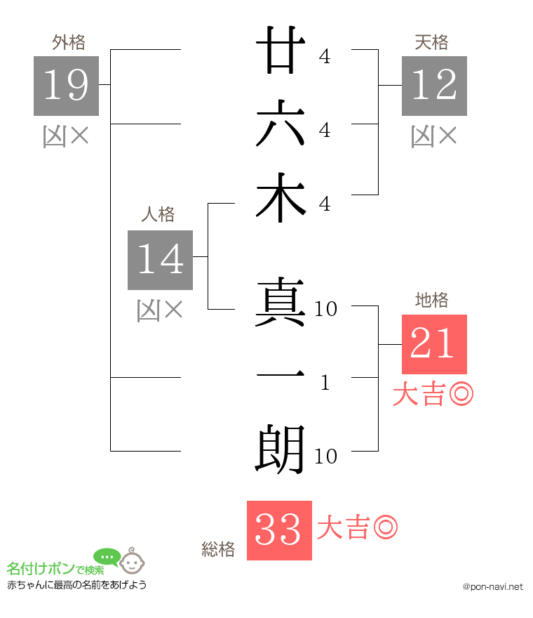 廿六木 真一朗さんの姓名判断結果