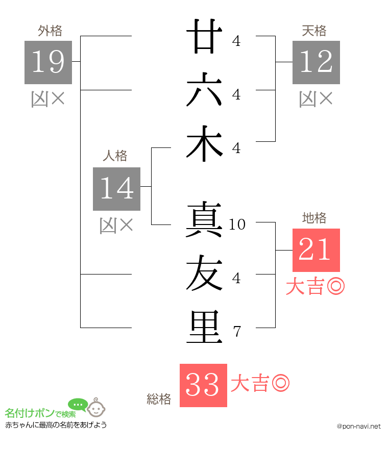 廿六木 真友里さんの姓名判断結果