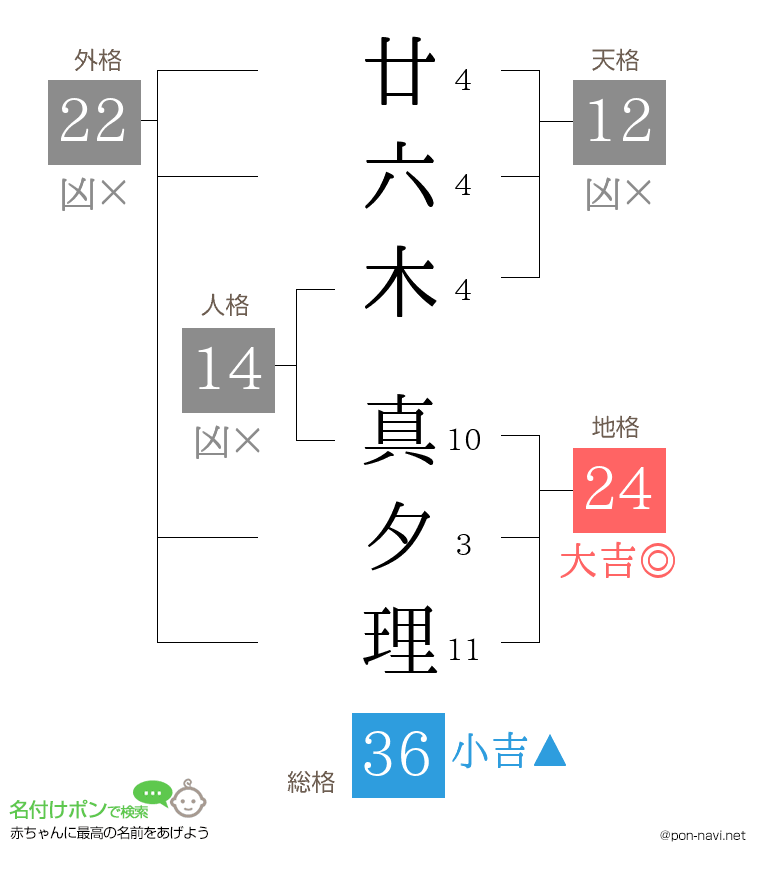 廿六木 真夕理さんの姓名判断結果