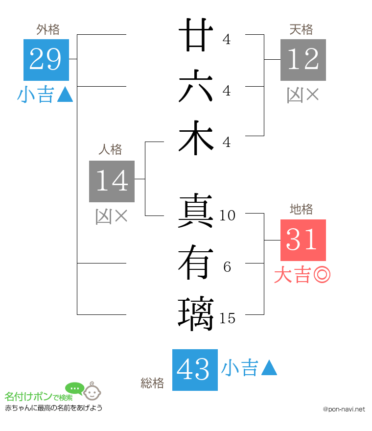廿六木 真有璃さんの姓名判断結果