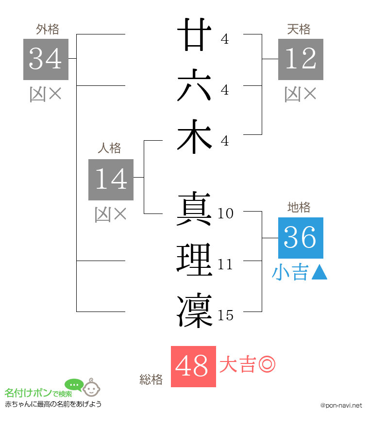 廿六木 真理凜さんの姓名判断結果