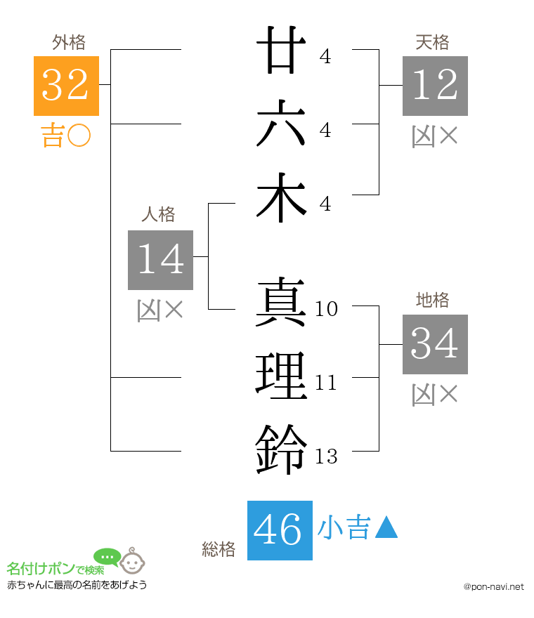 廿六木 真理鈴さんの姓名判断結果