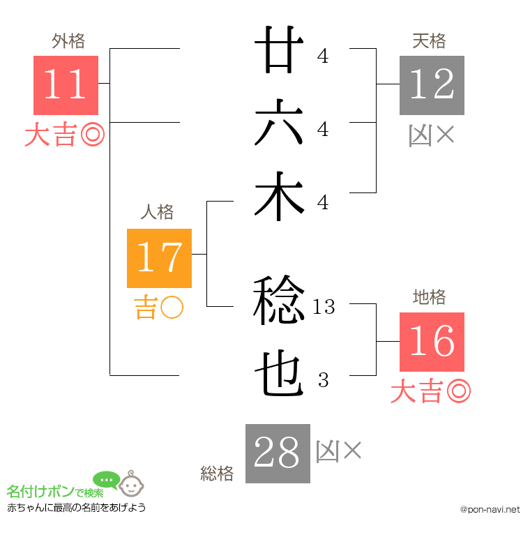 廿六木 稔也さんの姓名判断結果