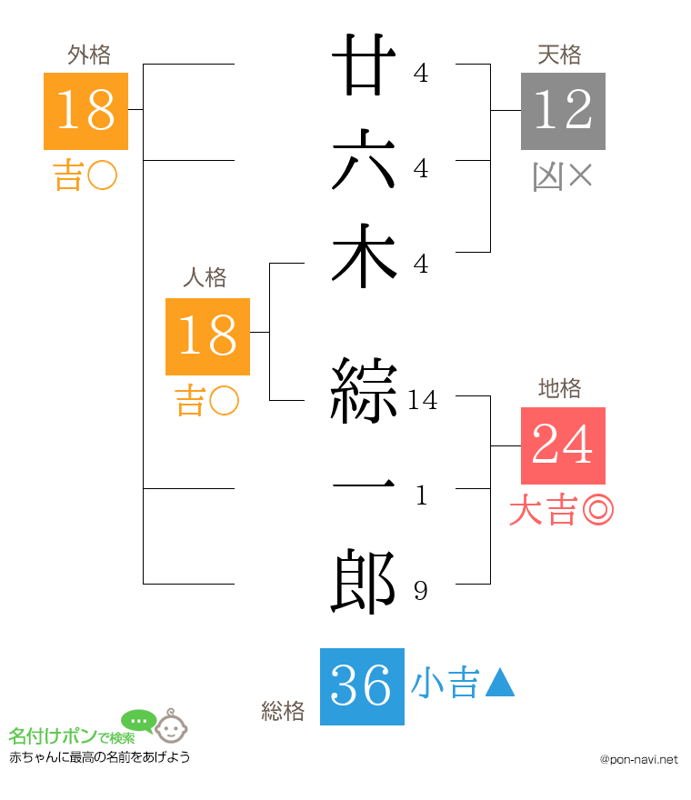 廿六木 綜一郎さんの姓名判断結果