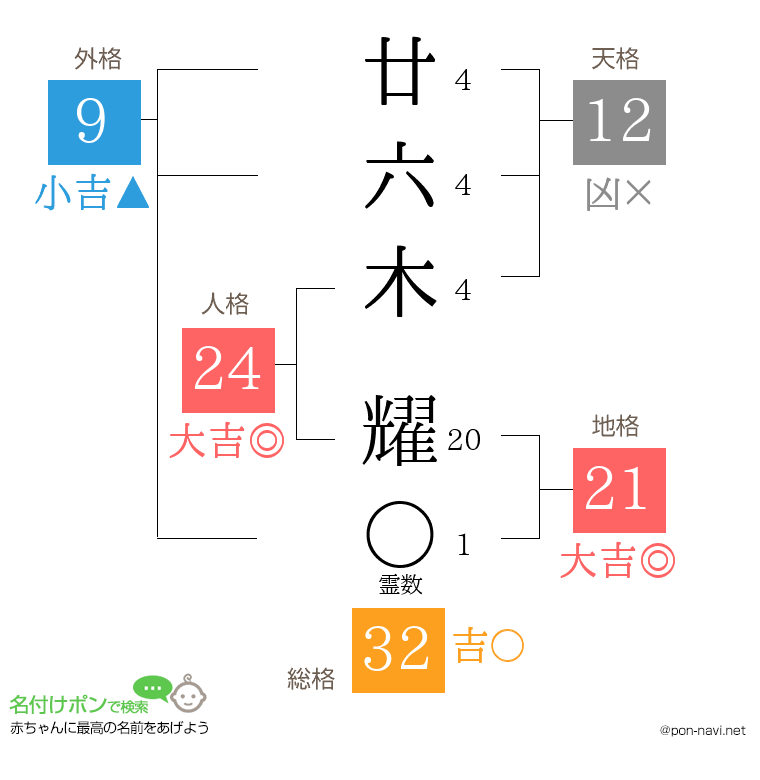 廿六木 耀さんの姓名判断結果