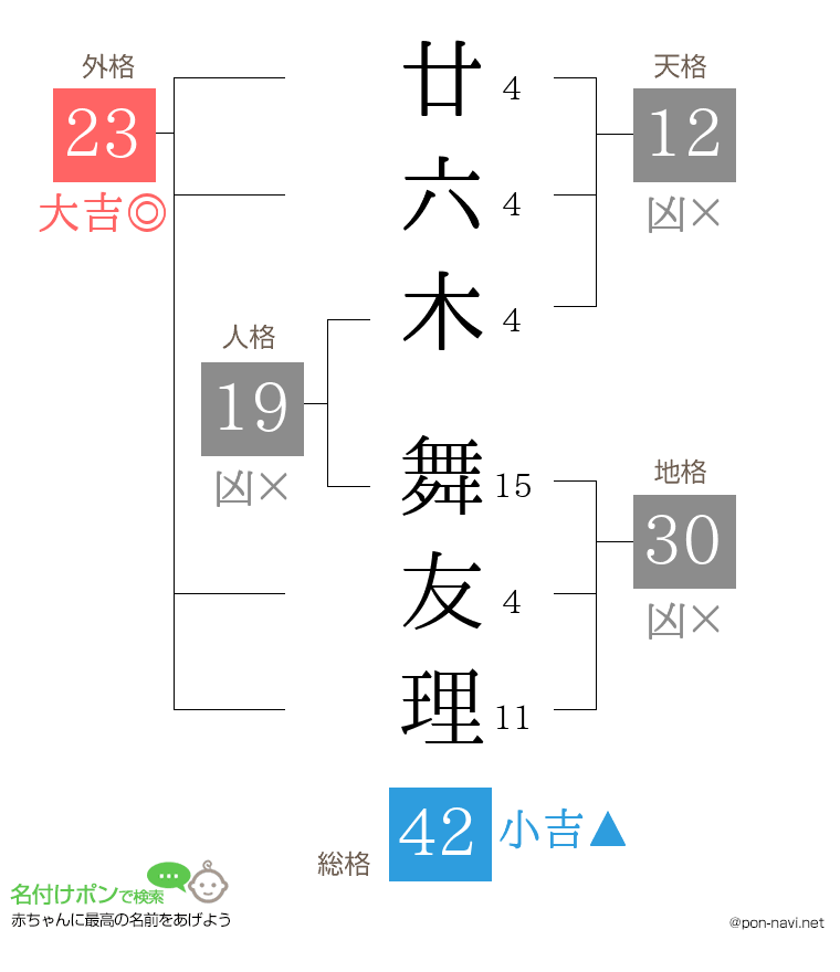 廿六木 舞友理さんの姓名判断結果