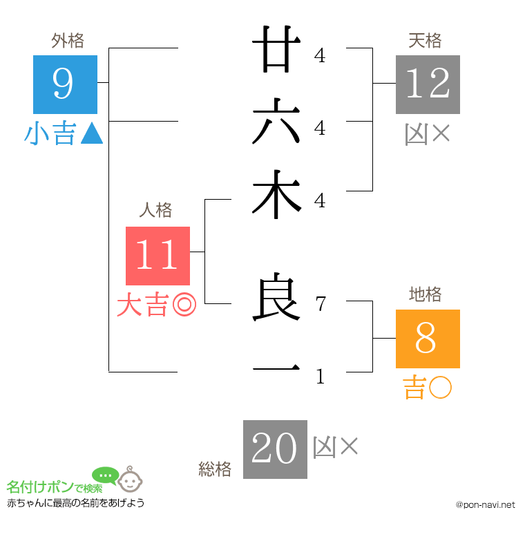 廿六木 良一さんの姓名判断結果