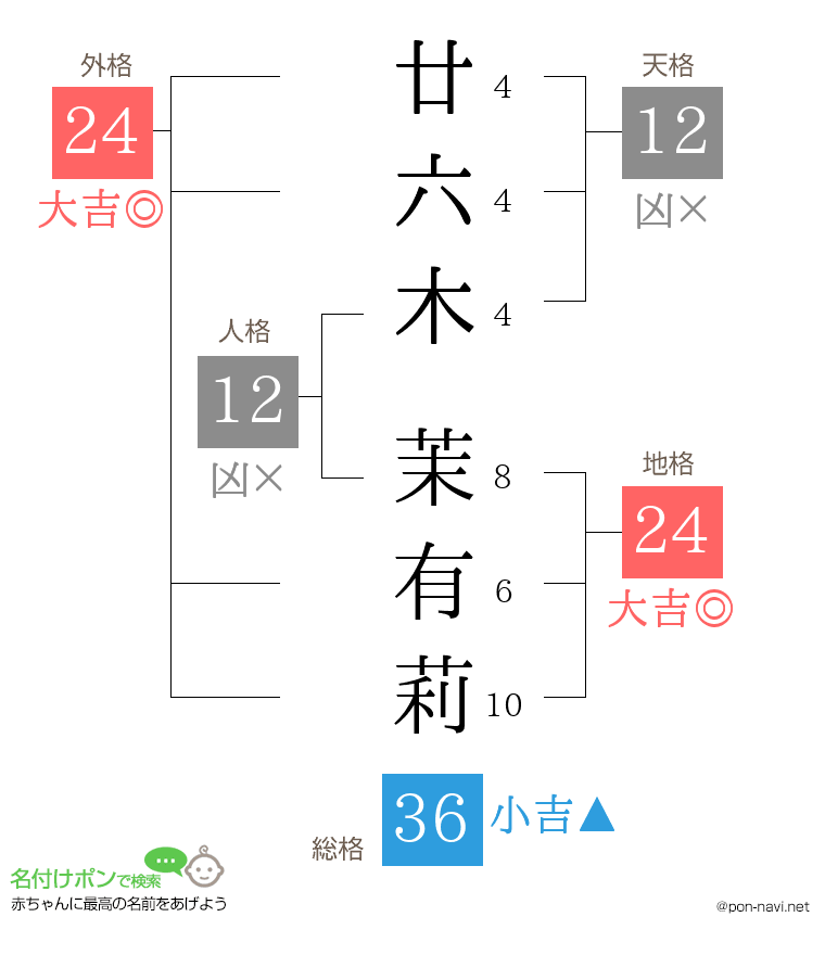 廿六木 茉有莉さんの姓名判断結果