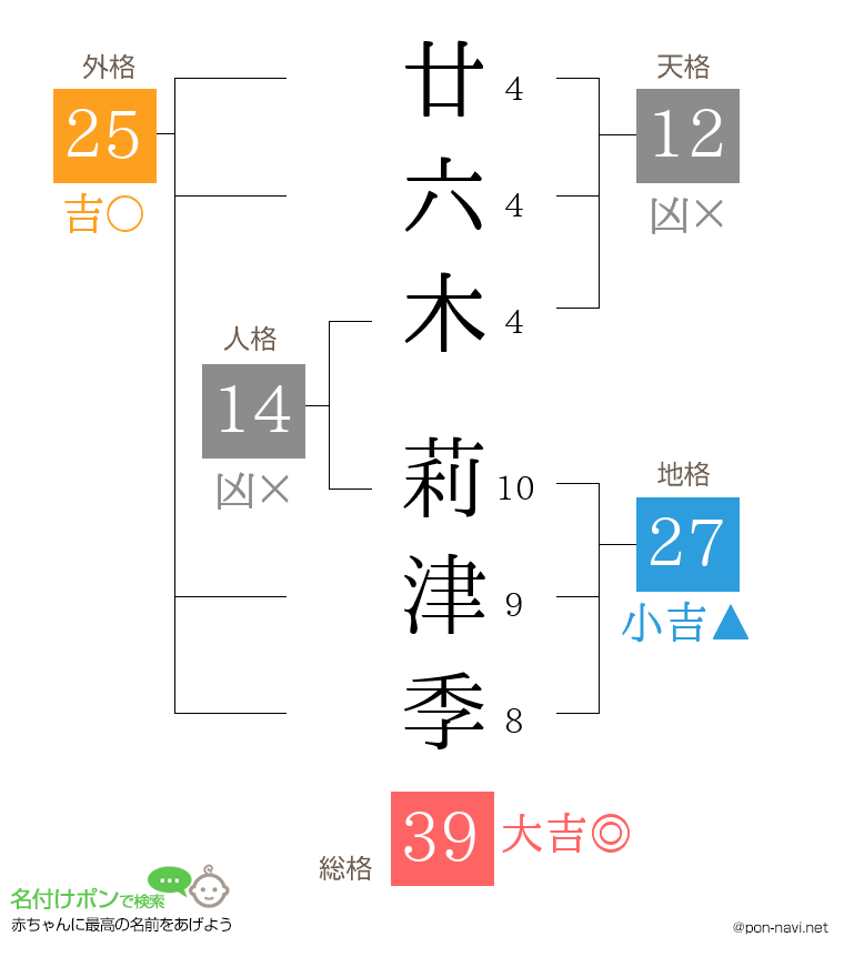 廿六木 莉津季さんの姓名判断結果