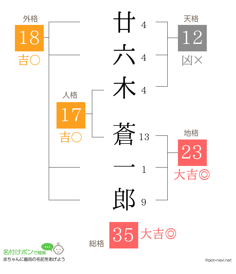 廿六木 蒼一郎さんの姓名判断結果