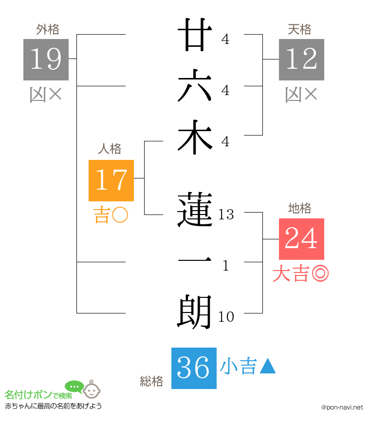 廿六木 蓮一朗さんの姓名判断結果