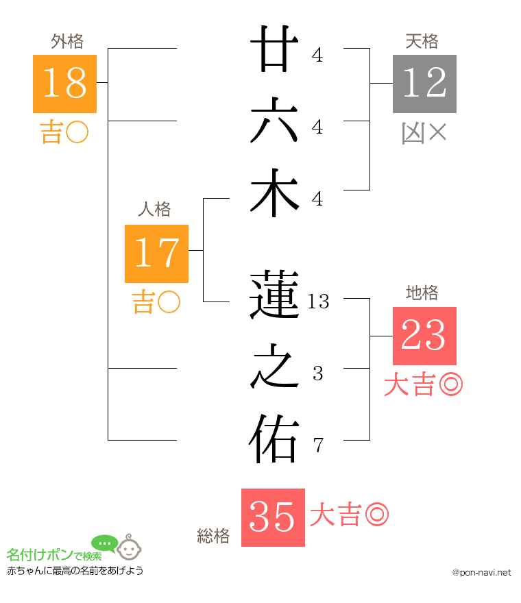 廿六木 蓮之佑さんの姓名判断結果