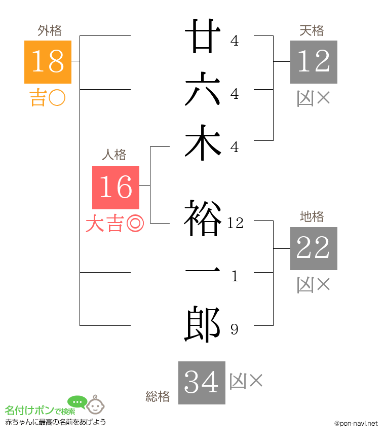 廿六木 裕一郎さんの姓名判断結果