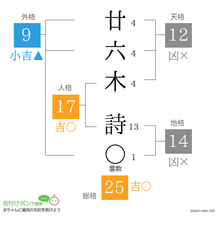 廿六木 詩さんの姓名判断結果