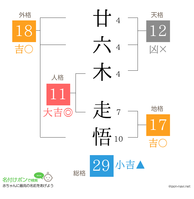 廿六木 走悟さんの姓名判断結果