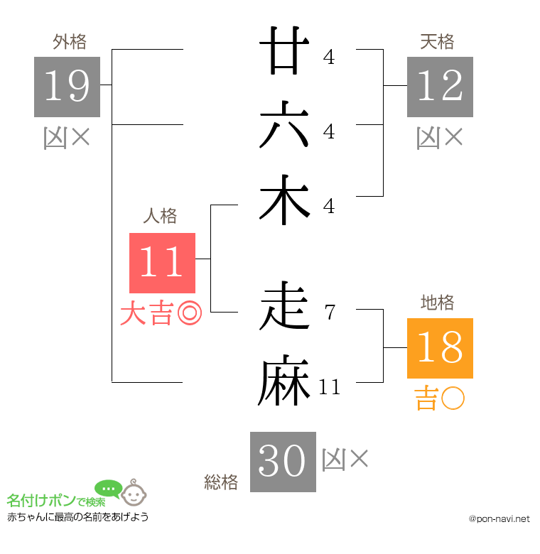 廿六木 走麻さんの姓名判断結果