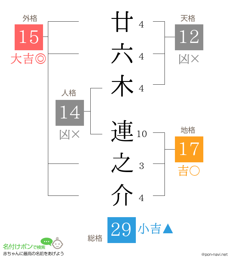 廿六木 連之介さんの姓名判断結果