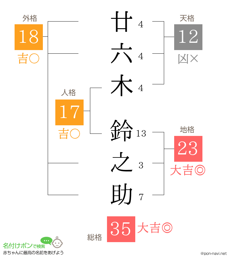 廿六木 鈴之助さんの姓名判断結果