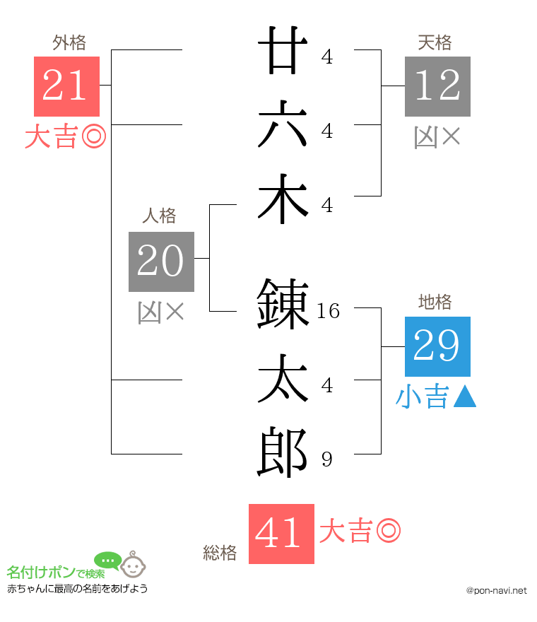廿六木 錬太郎さんの姓名判断結果