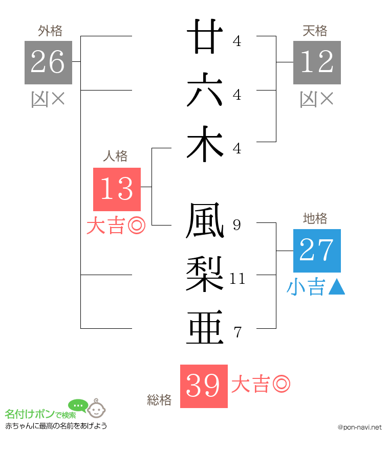 廿六木 風梨亜さんの姓名判断結果