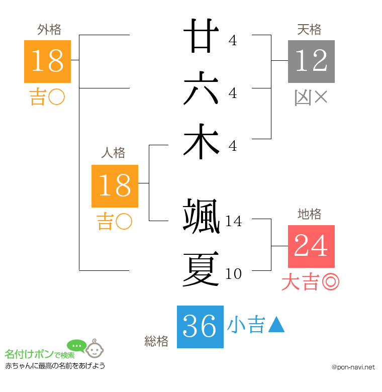 廿六木 颯夏さんの姓名判断結果