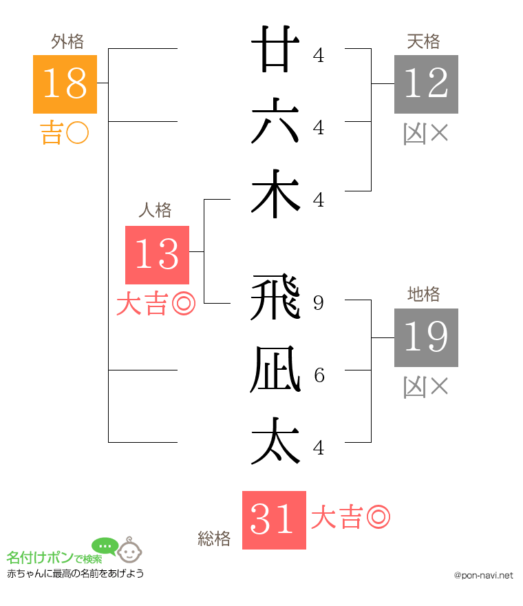 廿六木 飛凪太さんの姓名判断結果