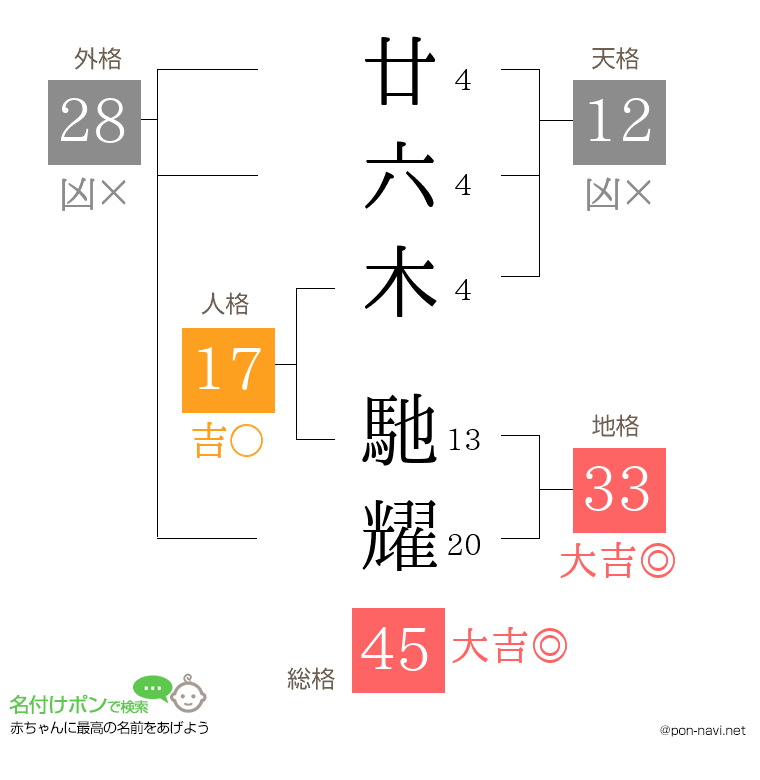廿六木 馳耀さんの姓名判断結果