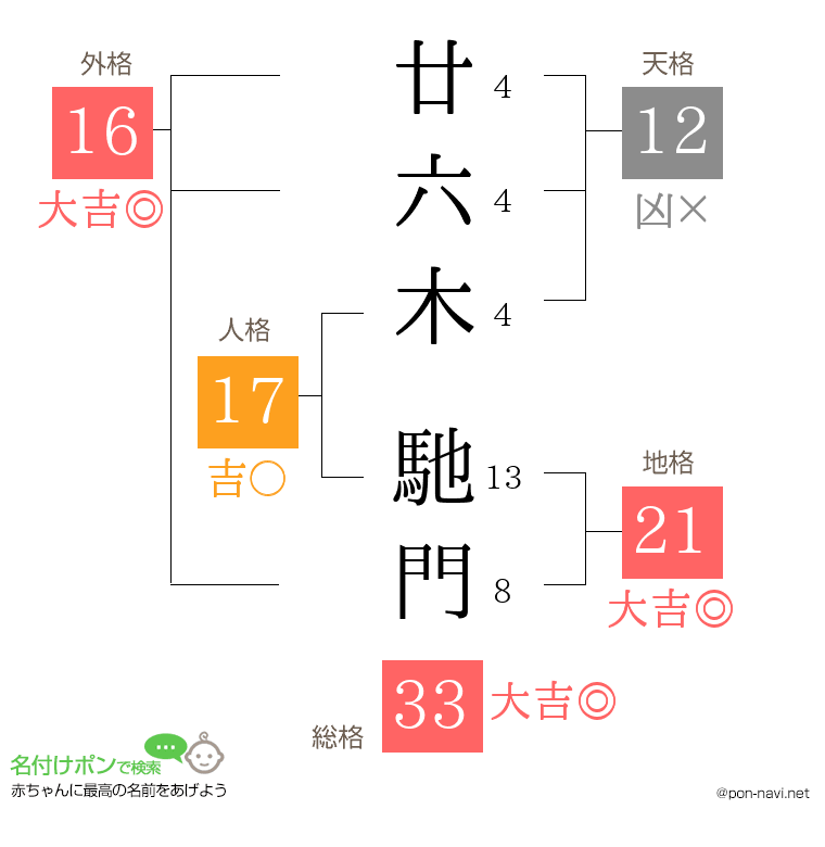 廿六木 馳門さんの姓名判断結果