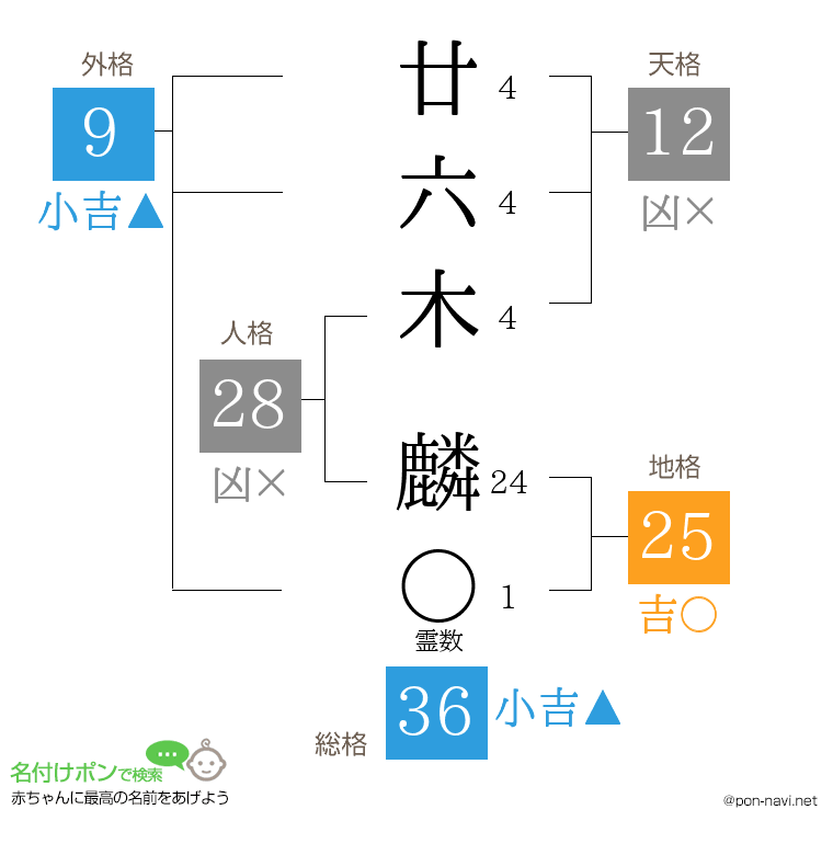 廿六木 麟さんの姓名判断結果
