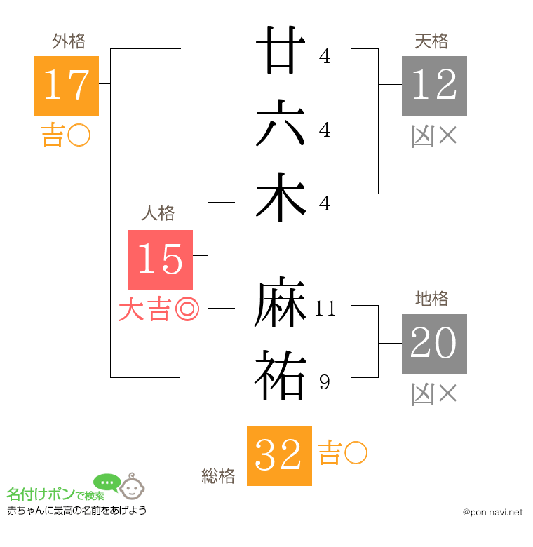 廿六木 麻祐さんの姓名判断結果