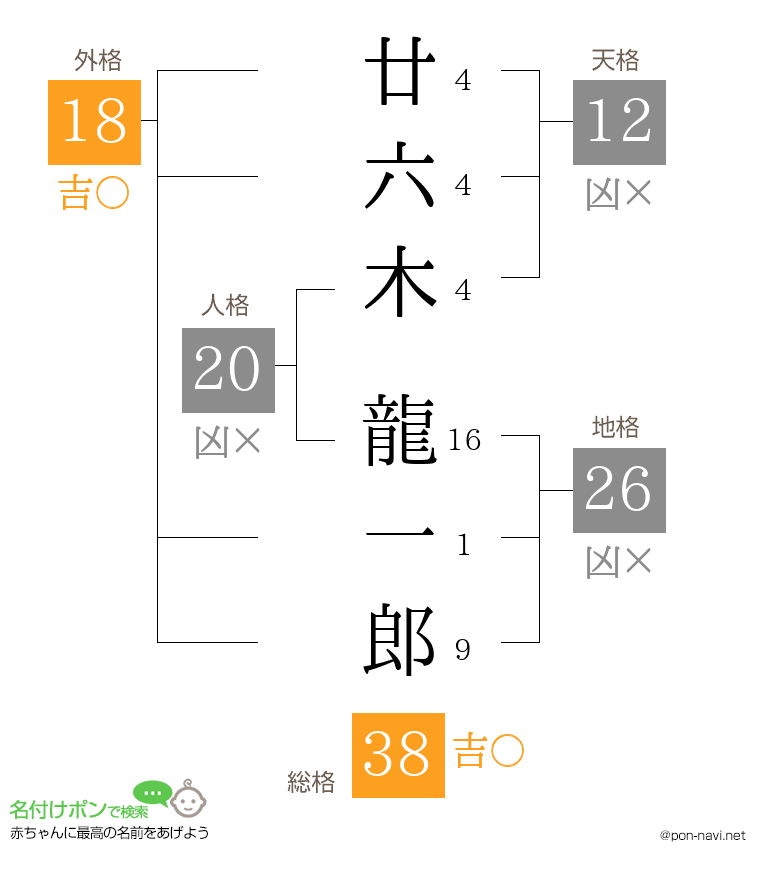 廿六木 龍一郎さんの姓名判断結果