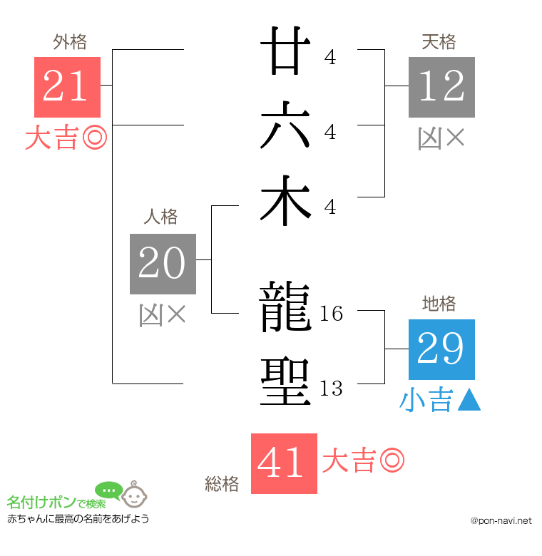 廿六木 龍聖さんの姓名判断結果