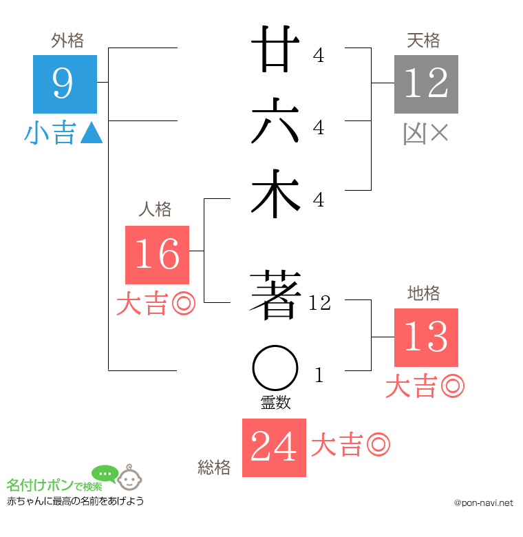 廿六木 著さんの姓名判断結果
