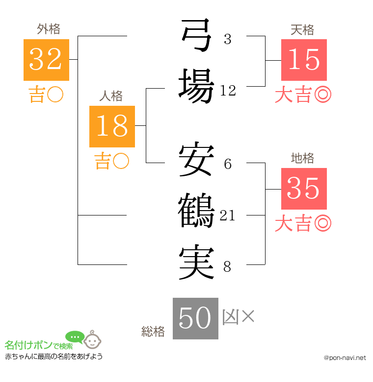 弓場 安鶴実さんの姓名判断結果