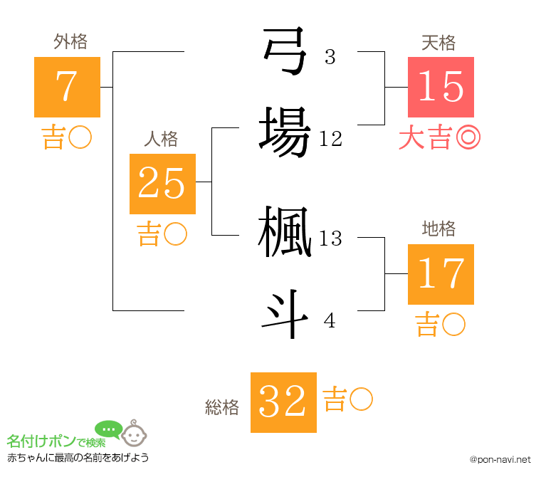 弓場 楓斗さんの姓名判断結果