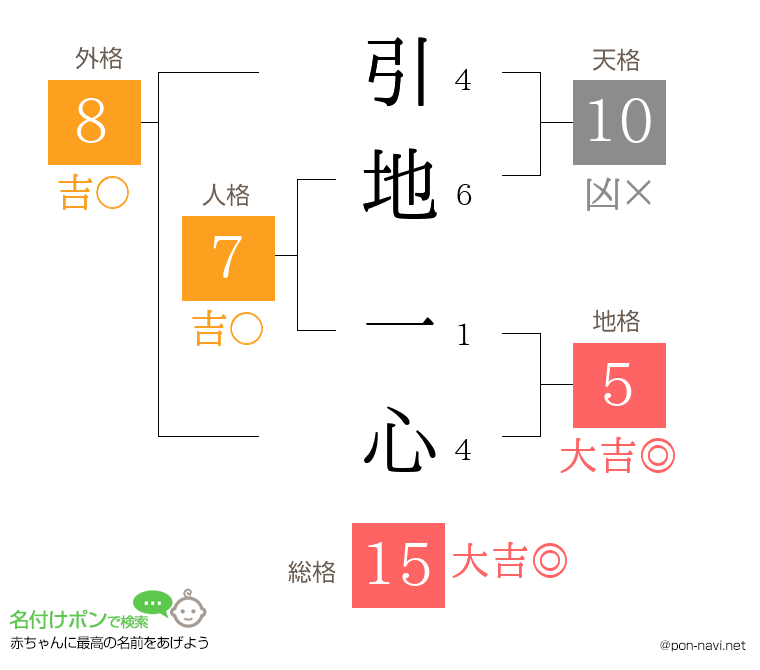 引地 一心さんの姓名判断結果