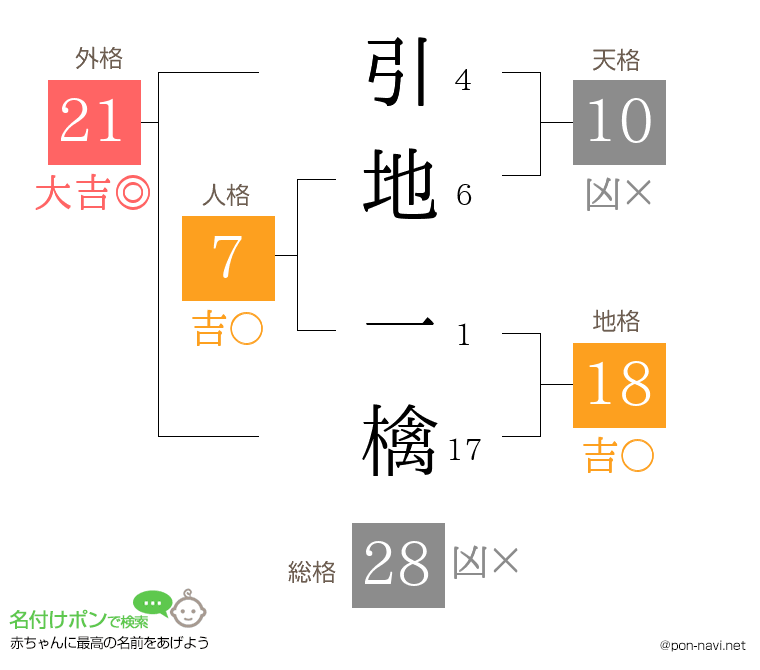 引地 一檎さんの姓名判断結果