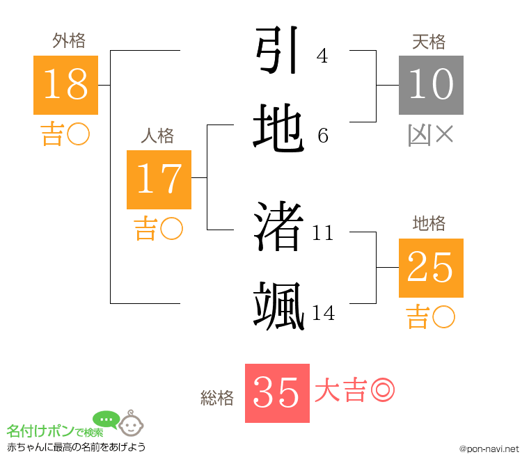 引地 渚颯さんの姓名判断結果