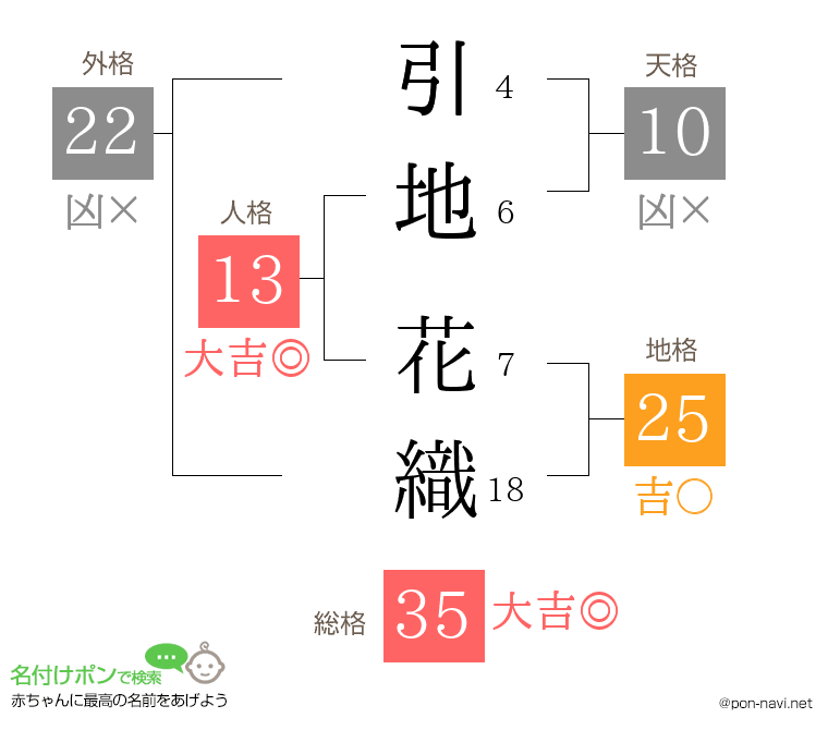 引地 花織さんの姓名判断結果