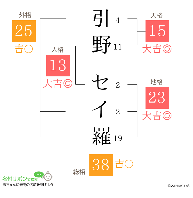 引野 セイ羅さんの姓名判断結果