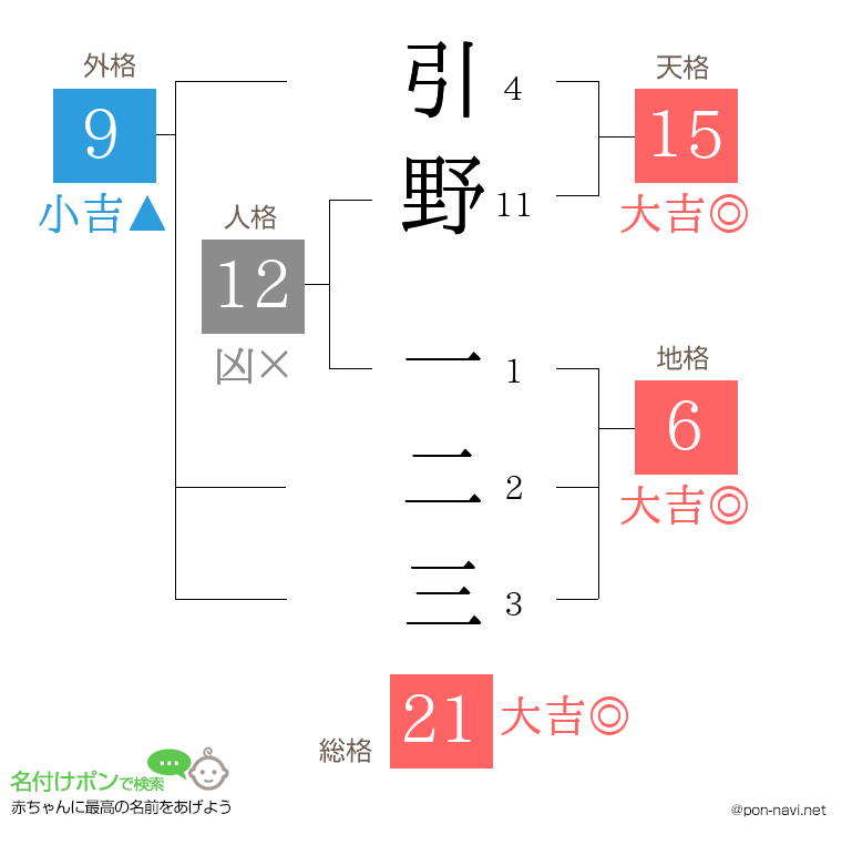 引野 一二三さんの姓名判断結果