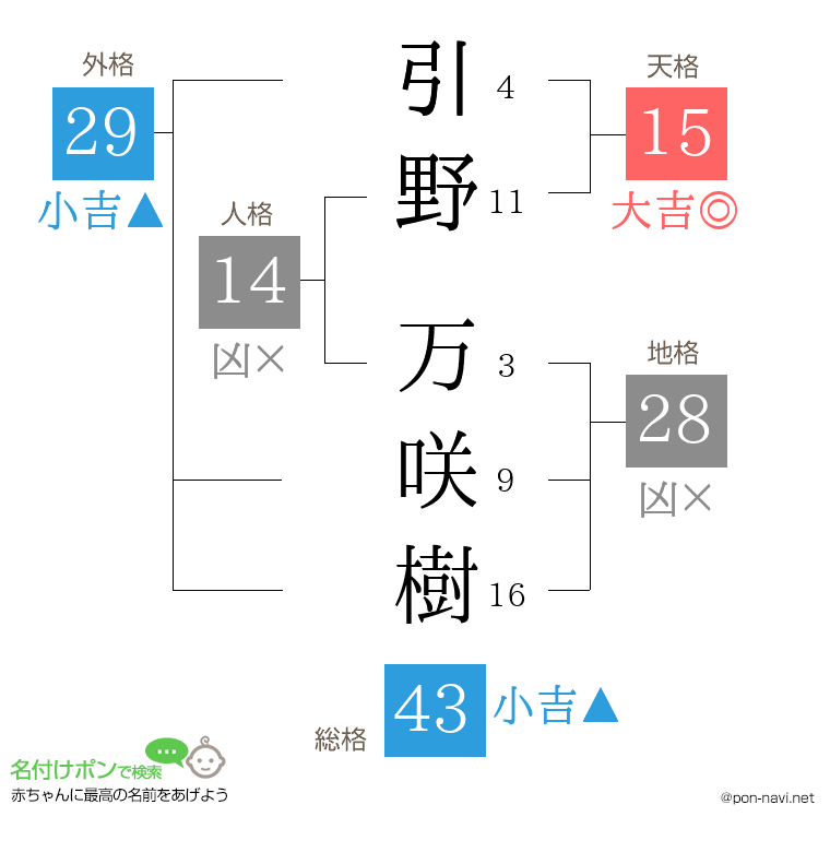 引野 万咲樹さんの姓名判断結果