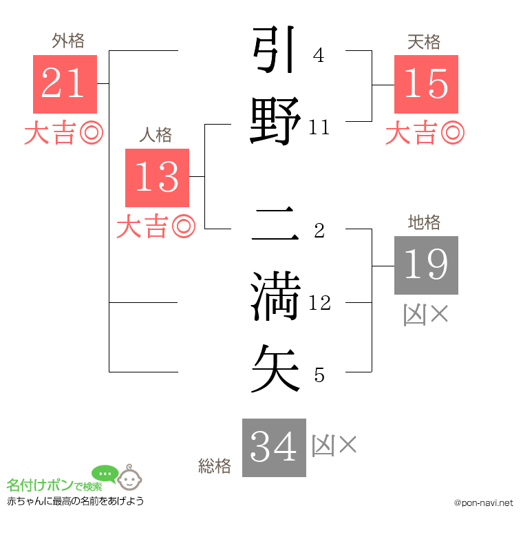 引野 二満矢さんの姓名判断結果
