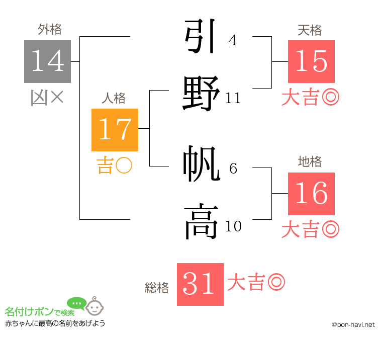 引野 帆高さんの姓名判断結果
