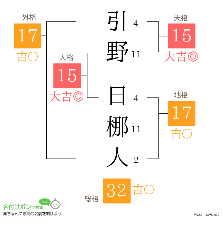 引野 日梛人さんの姓名判断結果
